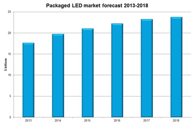 IHS' LED market forecast