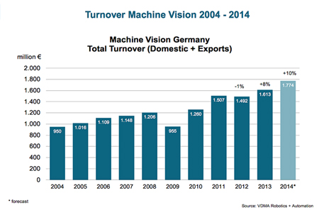 VDMA expecting new record MV sales in Germany for 2014.