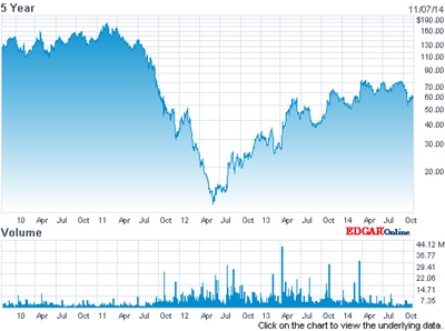 Volatile: First Solar's stock price (past five years)
