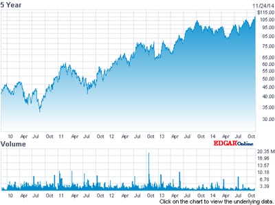 Record high: ASML's stock price (past 5 years)