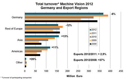 Turnover of German machine vision sales in 2012.