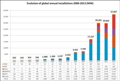 2013 PV installations break-out (click to enlarge)