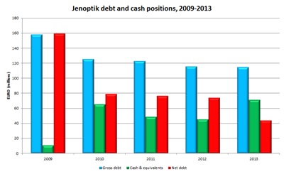 Shrinking: Jenoptik's net debt (click to enlarge)