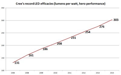 Cree's lumen-per-watt progress