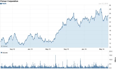 Finisar stock price (last two years)