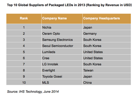 China joins the ranks of the largest global vendors of LEDs.