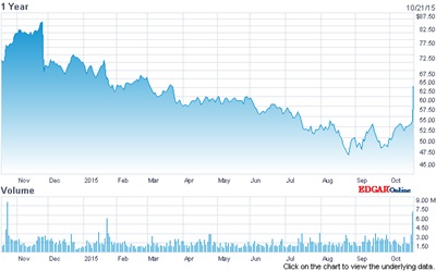 KLA-Tencor stock price: past 12 months (click to enlarge)