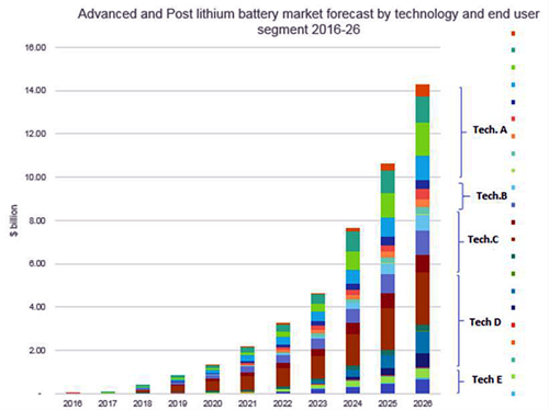 Power up: Sales of Li-ion and new-tech batteries are set to ramp over the next decade.