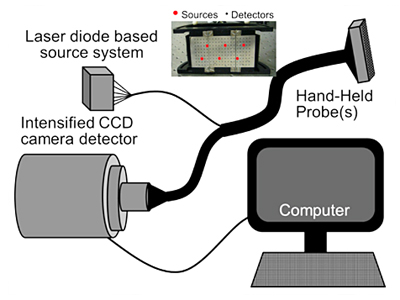 Schematic of the CW-based hand-held optical imaging system.
