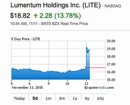The share price rose following Lumentum's first quarter's results.