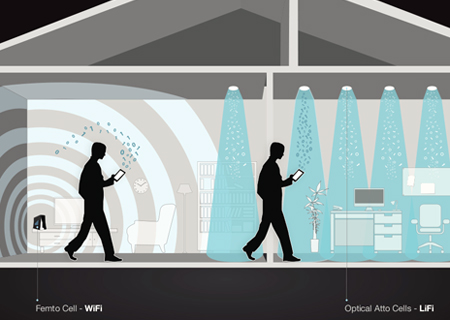 Li-Fi delivers a high-speed, bidirectional networked, mobile communications.