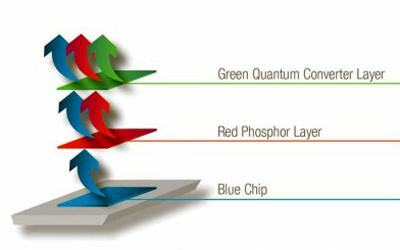 Quantum Colours – a successful combination of blue chip, red phosphor and green quantum converter.