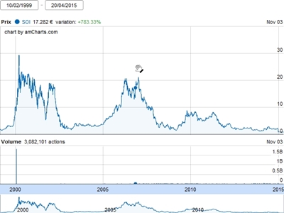 Soitec stock (past 15 years - click to enlarge)
