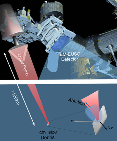 Search and destroy: the proposed system based on EUSO telescope and CAN laser.
