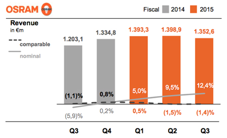 Q3 revenues “up strongly”, said Osram, assisted by foreign exchange effects.
