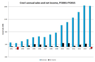 Cree sales and net income since 2001 (click to enlarge)
