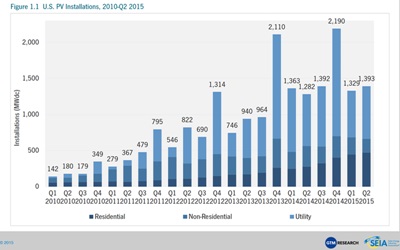 US installations of PV by quarter since Q1 2010