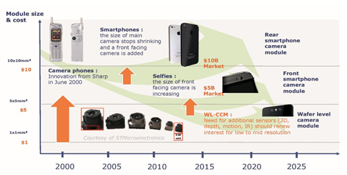 Camera module: market and technology trends through 2005.