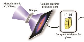 Lensfree: a new source for coherent diffraction imaging