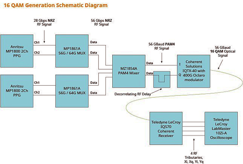 How the 16 QAM signal generation is achieved.