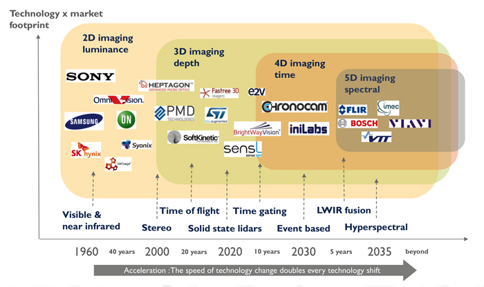 Automotive imaging technology roadmap – the speed of change doubles at every shift.