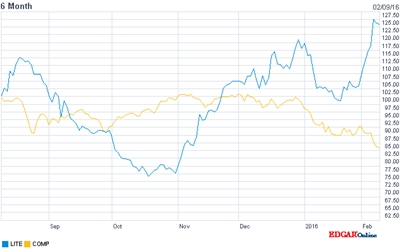 Against the grain: LITE stock price (vs Nasdaq, past six months)