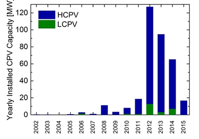 Global CPV installations since 2002