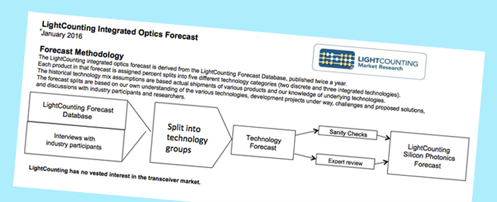 LightCounting’s forecast methodology features the all-important “sanity checks”. 