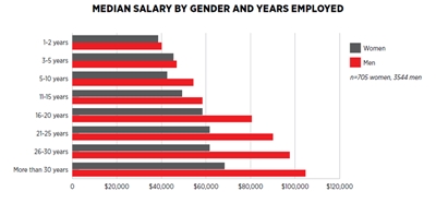 Widening gap: gender disparity versus work experience (click to enlarge)
