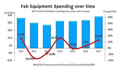 2017 bounce: SEMI's fab spending outlook