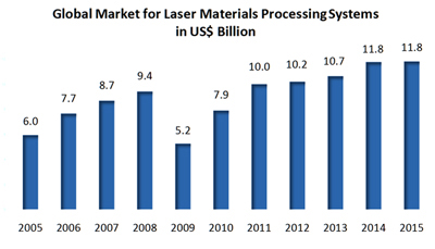 Dollar value: Global market for laser materials processing systems in $ billion.