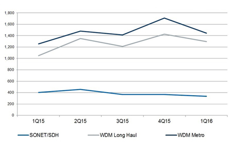 Long haul and metro WDM saw year-on-year revenue increases (y-axis figures $million).