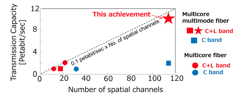 Star performer: Comparison between the latest experimental results (star) and other recent achievements.
