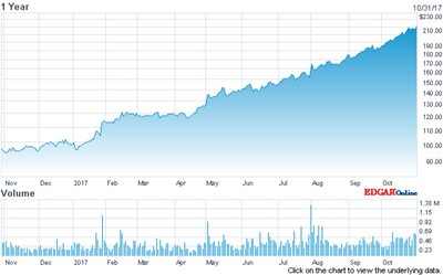 Bull run: IPG's stock price (past 12 months)