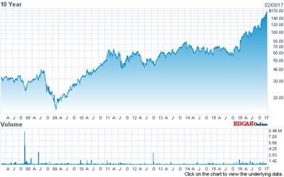 Surging: Coherent stock price (past ten years)