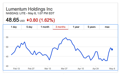 Ups and downs: Lumentum's Q3 sales made for a mixed share price picture.