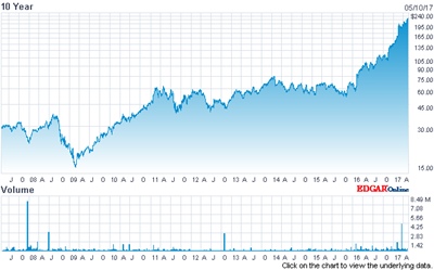 Coherent stock (past ten years)