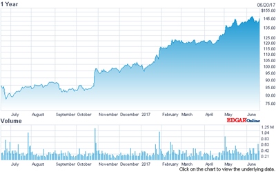 IPG Photonics stock price (past 12 months)