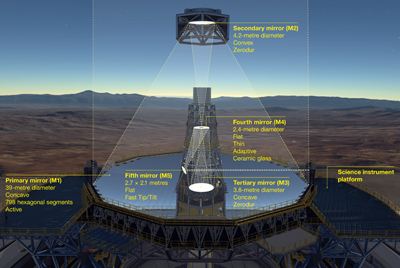 The optical system of the ESO's ELT showing the location of the mirrors.
