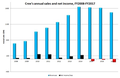 Cree's sales and profits: past ten years (click to enlarge)