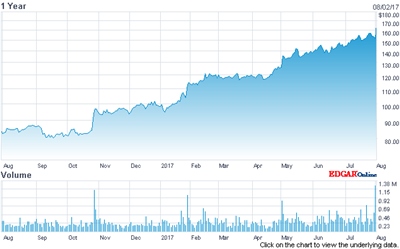 On the up and up: IPG's stock price (past 12 months)