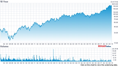 ASML stock price (past 10 years)