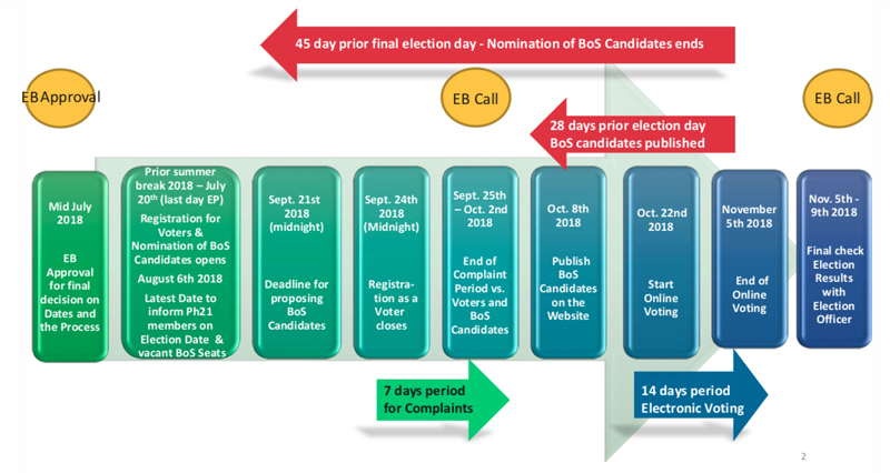 Timeline: Election process for choosing the new Photonics21 Board Of Stakeholders.