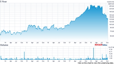 IPG Photonics stock price (past five years)
