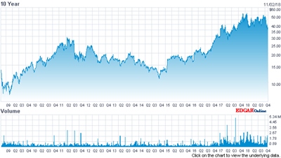 II-VI stock price (past 10 years)