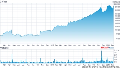 Off record highs: IPG's stock price (past two years)