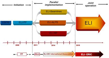 ELI is scheduled for commercial R&D activities to start this year (2018).