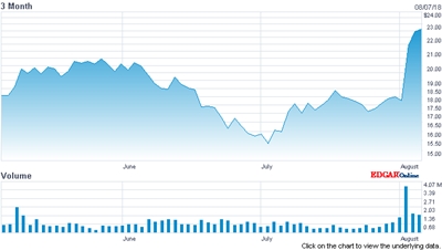 ESI stock price (past 3 months)