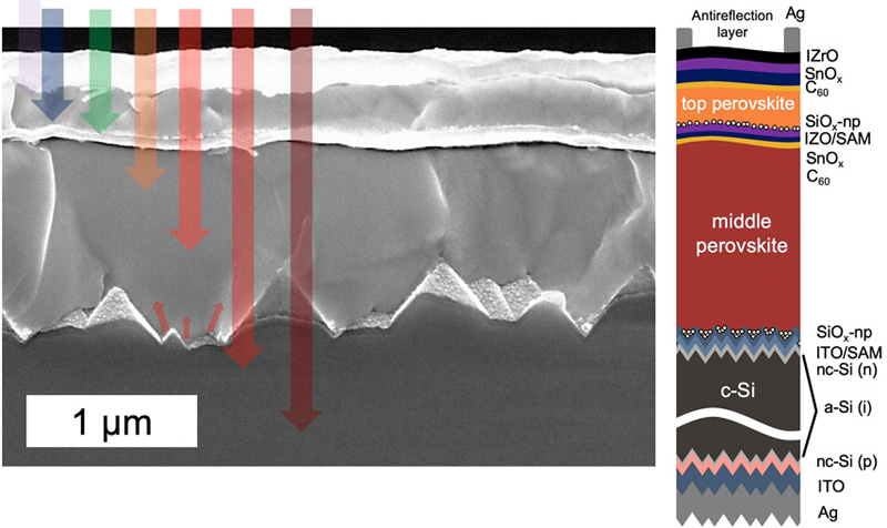 Composition of the triple-junction solar cell: two thin-film perovskite cells (orange and red labels) and one silicon cell (dark gray). The materials for each layer are indicated on the right side. The arrows on the scanning electron microscopy image indicate the different colors of light absorbed in the different solar cells constituting the triple-junction. Credit: 2026 EPFL PV-Lab CC BY SA.