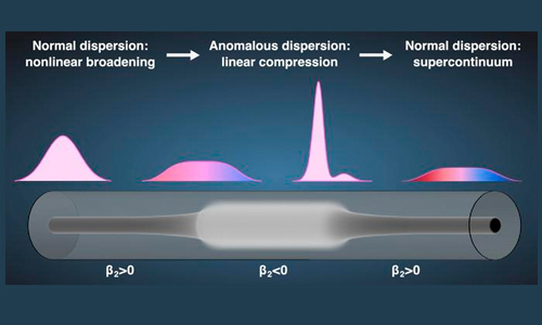 DTU researchers double range of low-noise white lasers on single fiber